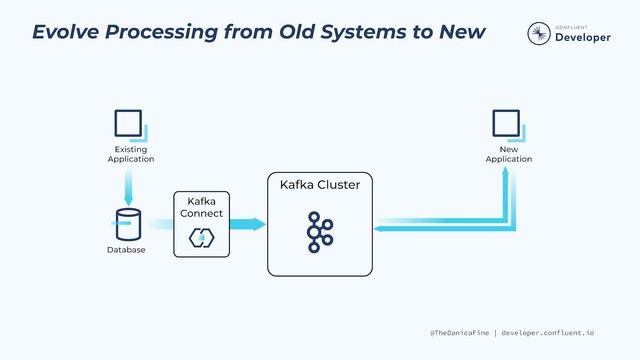 Introduction to Kafka Connect | Kafka Connect 101 (2023) смотреть онлайн