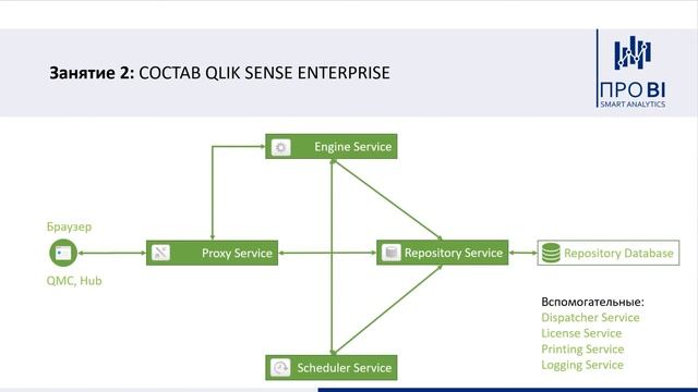 Состав сервера Qlik Sense Ent? Как Qlik Sense работает? смотреть онлайн