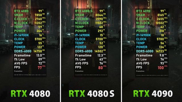 RTX 4080 vs RTX 4080 SUPER vs RTX 4090 - Test in 12 Games | 4K смотреть онлайн
