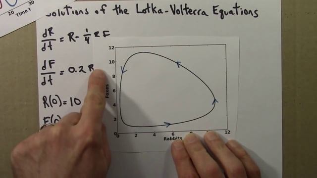 Dynamical Systems And Chaos: Lotka Volterra Differential Equations Part 2 смотреть онлайн