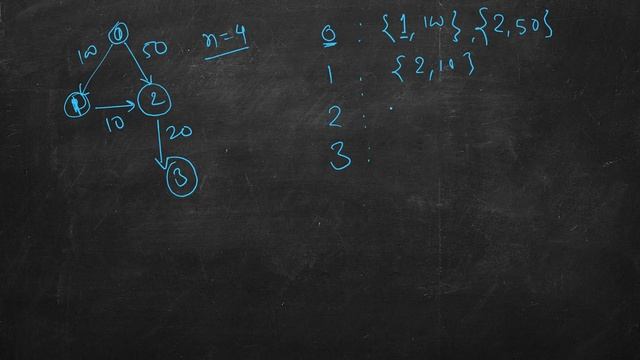 Cheapest Flights Within K Stops | LeetCode 787 | C++, Java, Python смотреть онлайн