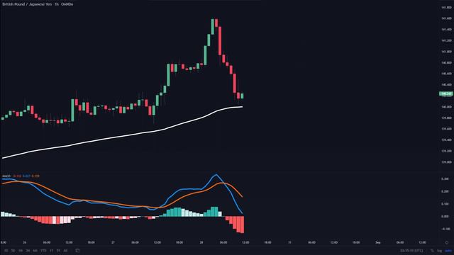 Наиболее эффективная MACD Стратегии для Дейтрейдинга Crypto, Forex & Stocks рус смотреть онлайн