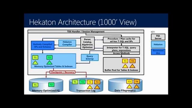 In Memory OLTP for DBA SQL Server 2012 R2 and 2014 39 смотреть онлайн