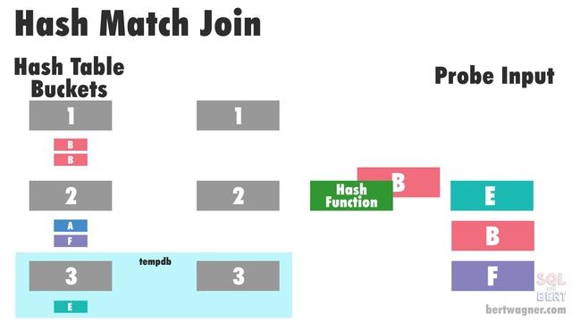 Hash Match Join Internals in SQL Server смотреть онлайн