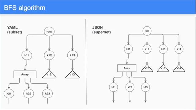 August 2018 - Building a JSON/YAML comparator in Golang by Aarthi K смотреть онлайн