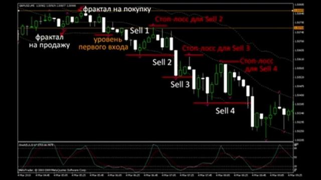 Урок 22 Фрактал Fractal Стратегии Форекс Начинающим 1 смотреть онлайн