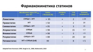 Гиполипидемические средства: классификация, механизмы действия