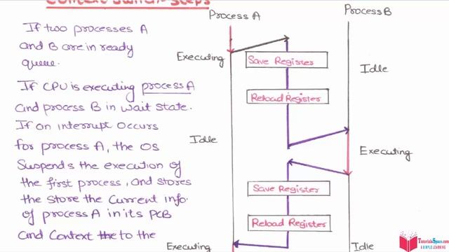 16- What Is Context Switching In Operating System In HINDI | Context Switching In OS In HINDI смотреть онлайн