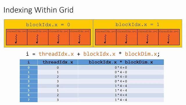 Intro to CUDA (part 4): Indexing Threads within Grids and Blocks смотреть онлайн
