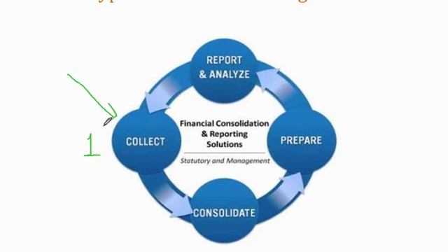Oracle Hyperion HFM Introduction | HFM Holistic View смотреть онлайн
