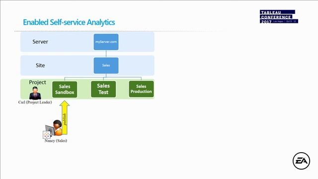 EA Inc: Tableau Enterprise deployment for self-service sales analytics смотреть онлайн