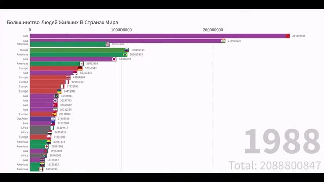 Топ 30 Большинство Людей живших в Странах Мира смотреть онлайн