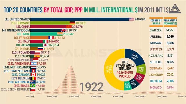 🔴Top 20 Countries By Gross Domestic Product (GDP), PPP From 1800 To 2040 | [GDP Bar Chart Race] смотреть онлайн