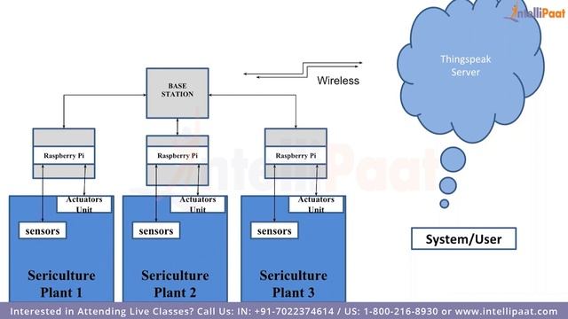 IoT Course - Learn IoT In 5 Hours | Internet Of Things | IoT Tutorial For Beginners | Intellipaat смотреть онлайн