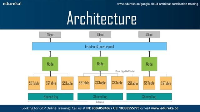 What is Google Bigtable | Cloud Bigtable Architecture | Google Cloud Platform Training | Edureka смотреть онлайн