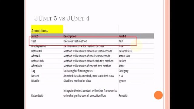 JUnit 5 : Enhancements over JUnit 4 - PART 3 смотреть онлайн