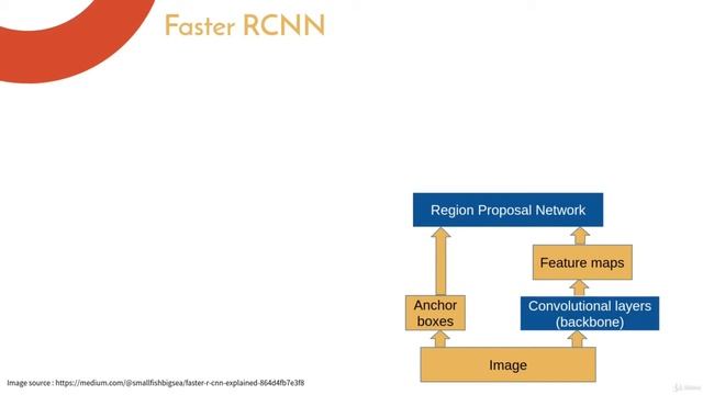 6 High level overview of Faster RCNN смотреть онлайн