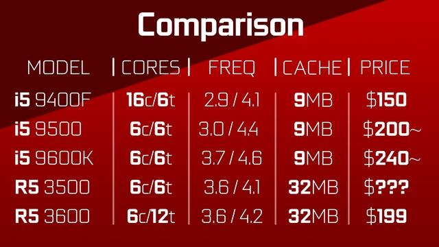Ryzen 3500 Specs Leaked! RTX 2080 Ti Super Was a False Alarm. смотреть онлайн
