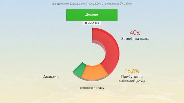Видеоинфографика. Украина сегодня. "Доходы населения Украины". смотреть онлайн