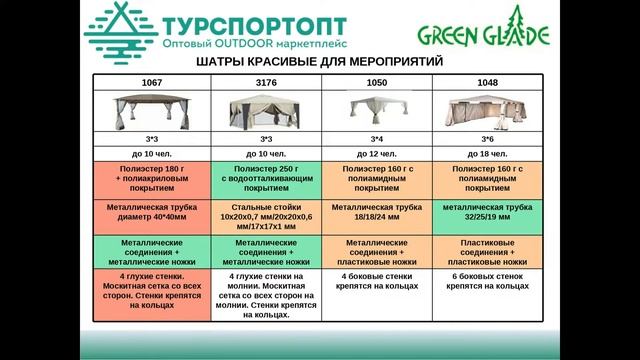 Тенты шатры. Часть 2. Шатры Green Glade. Обучающее видео от TURSPORTOPT. смотреть онлайн