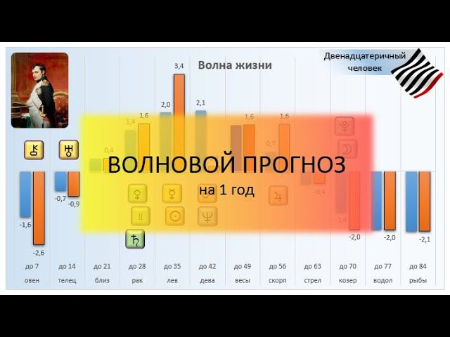 Волновой прогноз на 1 год смотреть онлайн