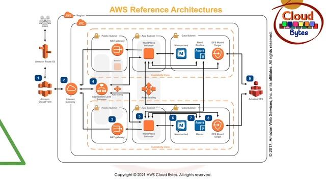 AWS Architecture - WordPress hosting on AWS смотреть онлайн