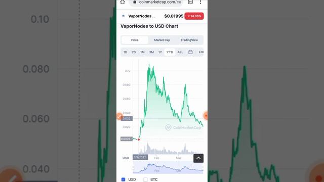 THIS NODE TOKEN WENT UP OVER 1,000%! Plus Thor, Vapor and CRN | Node Project Review смотреть онлайн