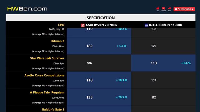 RYZEN 7 8700G vs CORE I9 11900K смотреть онлайн