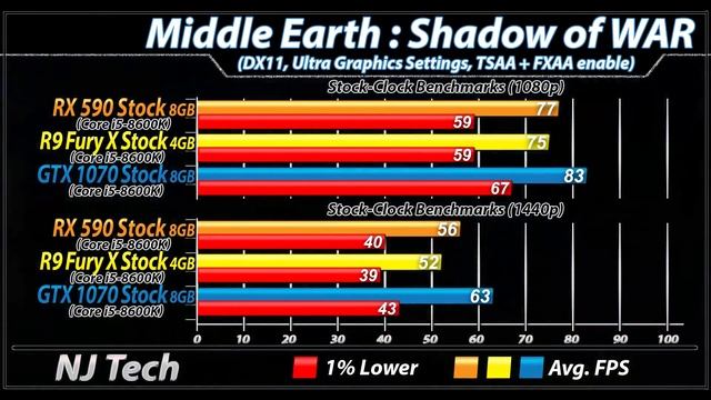 RX 590 Vs. R9 Fury X Vs. GTX 1070 | 1080p and 1440p | New Games Benchmarks смотреть онлайн