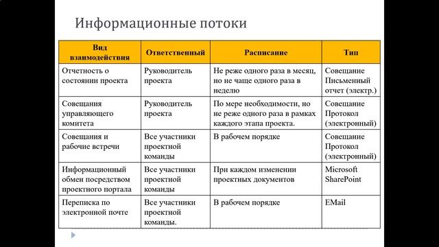 PM_07. План коммуникаций и Еженедельный отчет по проекту смотреть онлайн