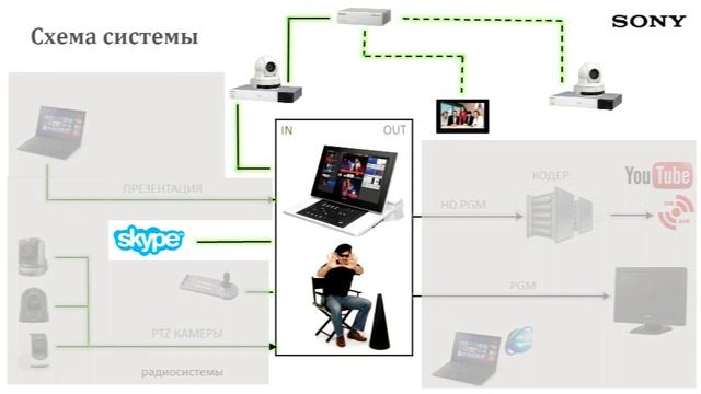 Семинар-практикум Sony: профессиональная трансляция из «коробки» смотреть онлайн