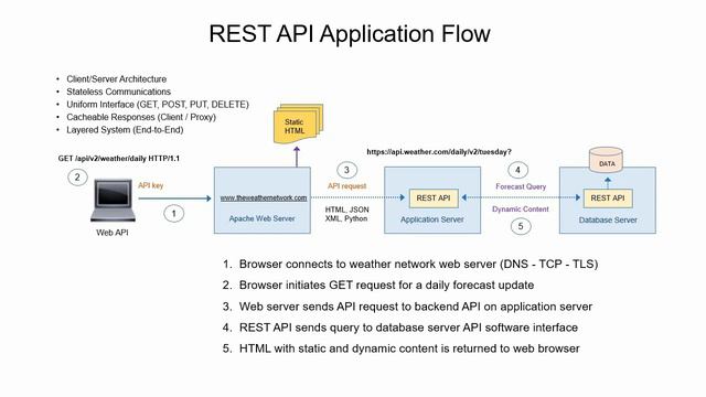 REST API Fundamentals | Network Automation CCNA CCNP смотреть онлайн