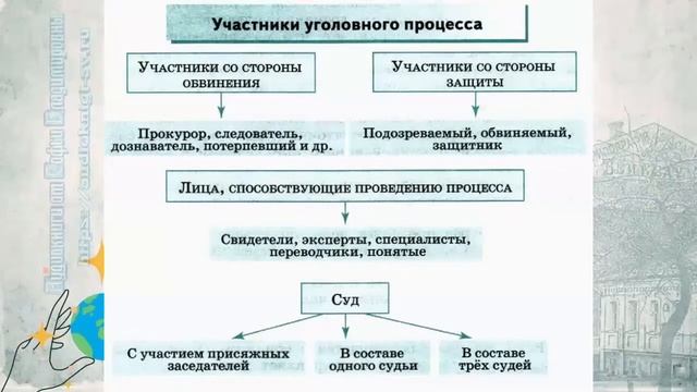 Обществознание 10 кл Боголюбов $27 Процессуальные отрасли права смотреть онлайн
