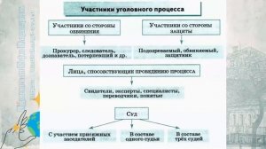 Обществознание 10 кл Боголюбов $27 Процессуальные отрасли права