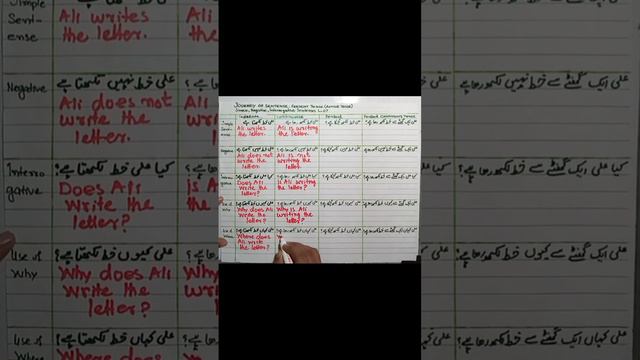 Present Tense (Active voice ) simple , negative, interrogative. Lesson.7. смотреть онлайн