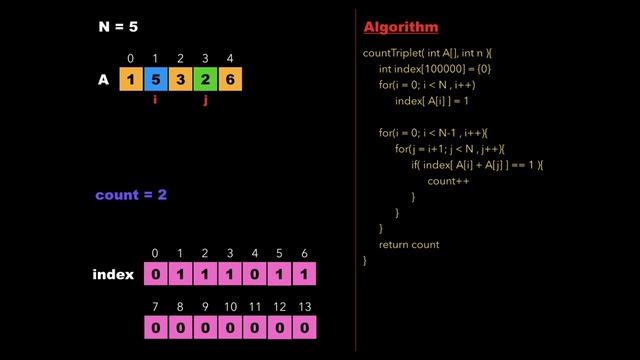 Arrays 2: Count The Triplets | Must Do Coding Questions | Interview Preparation | GeeksForGeeks смотреть онлайн