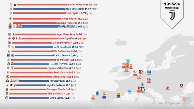 Champions League Manager with most Wins per Game смотреть онлайн