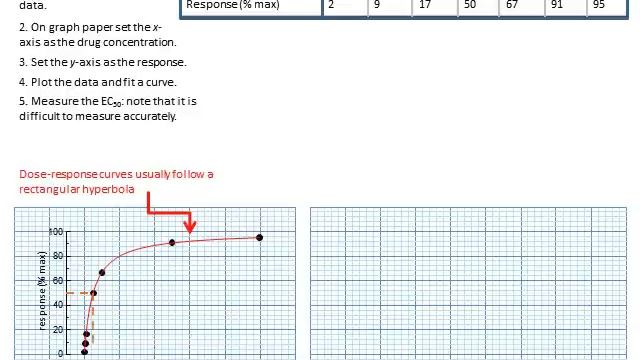 How to plot a dose response curve and measure EC50 смотреть онлайн