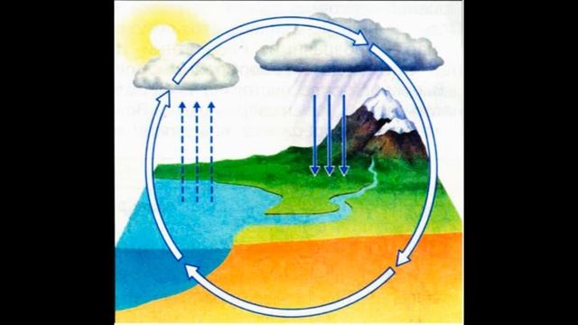 Круговорот воды в природе смотреть онлайн