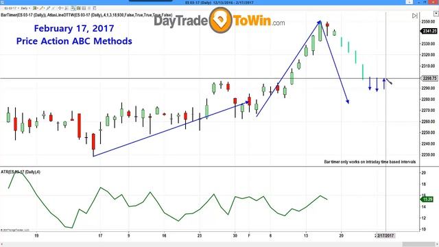 Day Trading ABC's - Forget the Indicators - Start Using Price Action смотреть онлайн