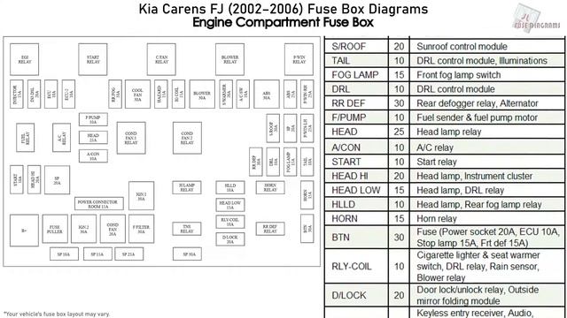 Kia Carens (FJ) (2002-2006) Fuse Box Diagrams