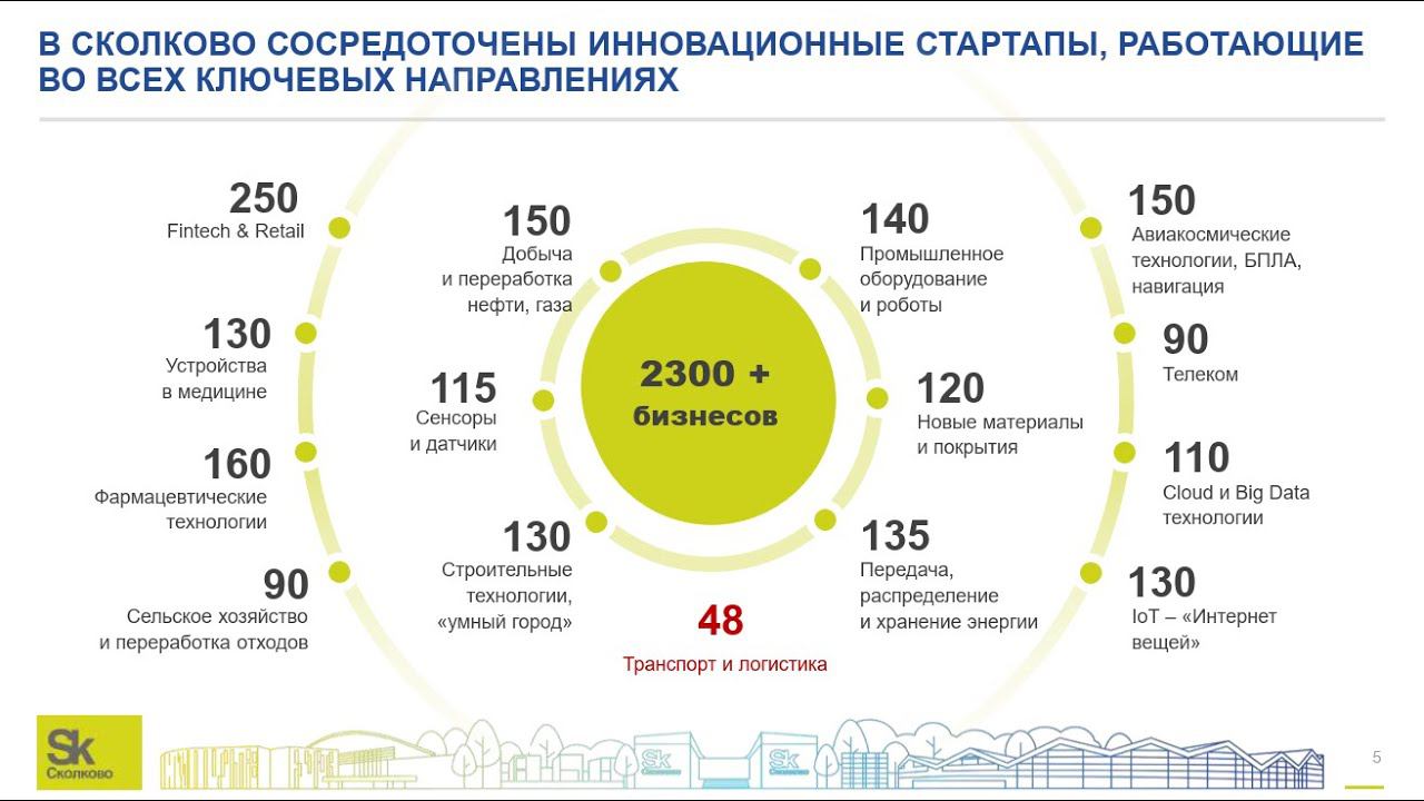 Инновационные решения в логистике для предприятий химической промышленности от Фонда Сколково