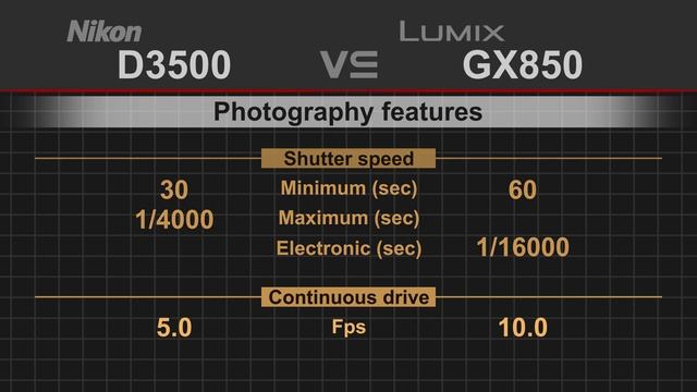 Nikon D3500 Vs Panasonic Lumix GX850 (GX800/GF9)