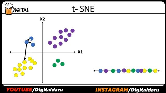 t-SNE EXPLAINED!!! in Machine Learning || Dimensionality Reduction in Hindi || Digitaldaru смотреть онлайн