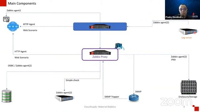 Conhecendo a arquitetura do Zabbix 6+ смотреть онлайн