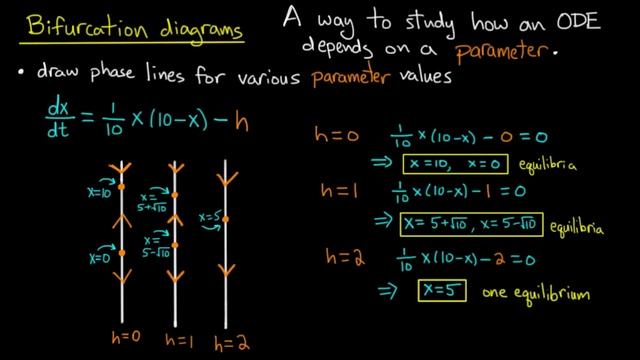 ODE | Bifurcation diagrams смотреть онлайн