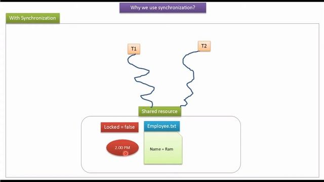 Why we use Synchronization? | Java Synchronization | Synchronization in java смотреть онлайн
