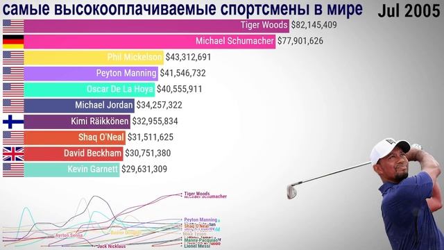 Самые высокооплачиваемые спортсмены в Мире / Highest-Paid Athletes in the World смотреть онлайн