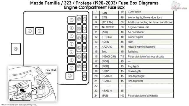 Mazda Familia, 323, Protege (1990-2003) Fuse Box Diagrams смотреть онлайн