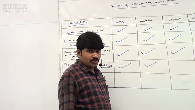 Java Tutorials || Java OOPS || Summary of public,protected,default and private modifiers смотреть онлайн